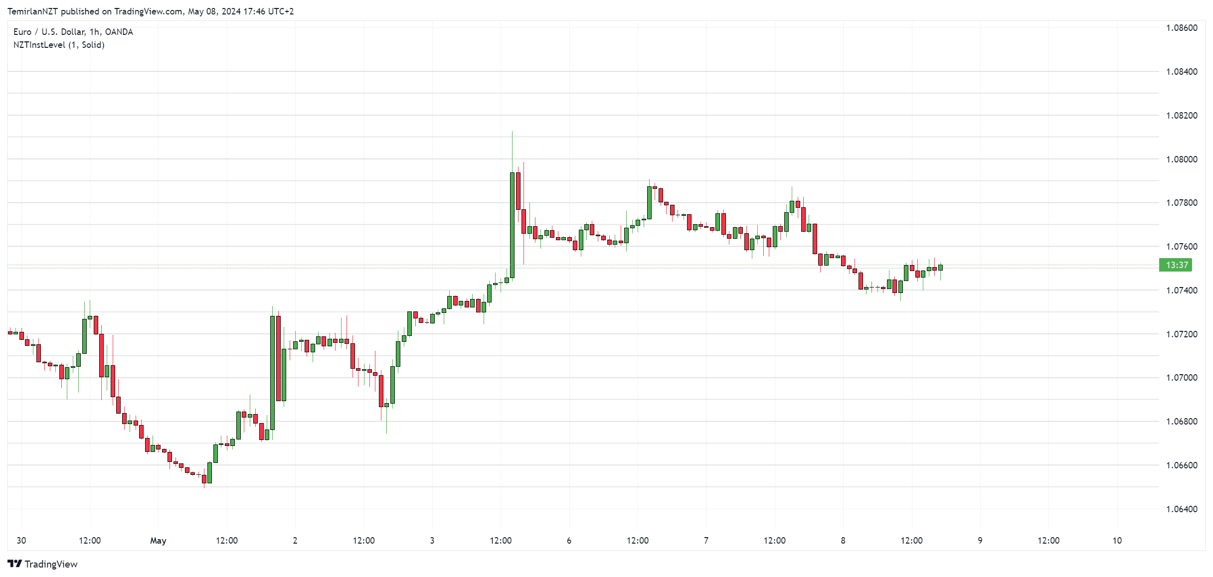 OANDA:EURUSD Chart Image by t_tmrln