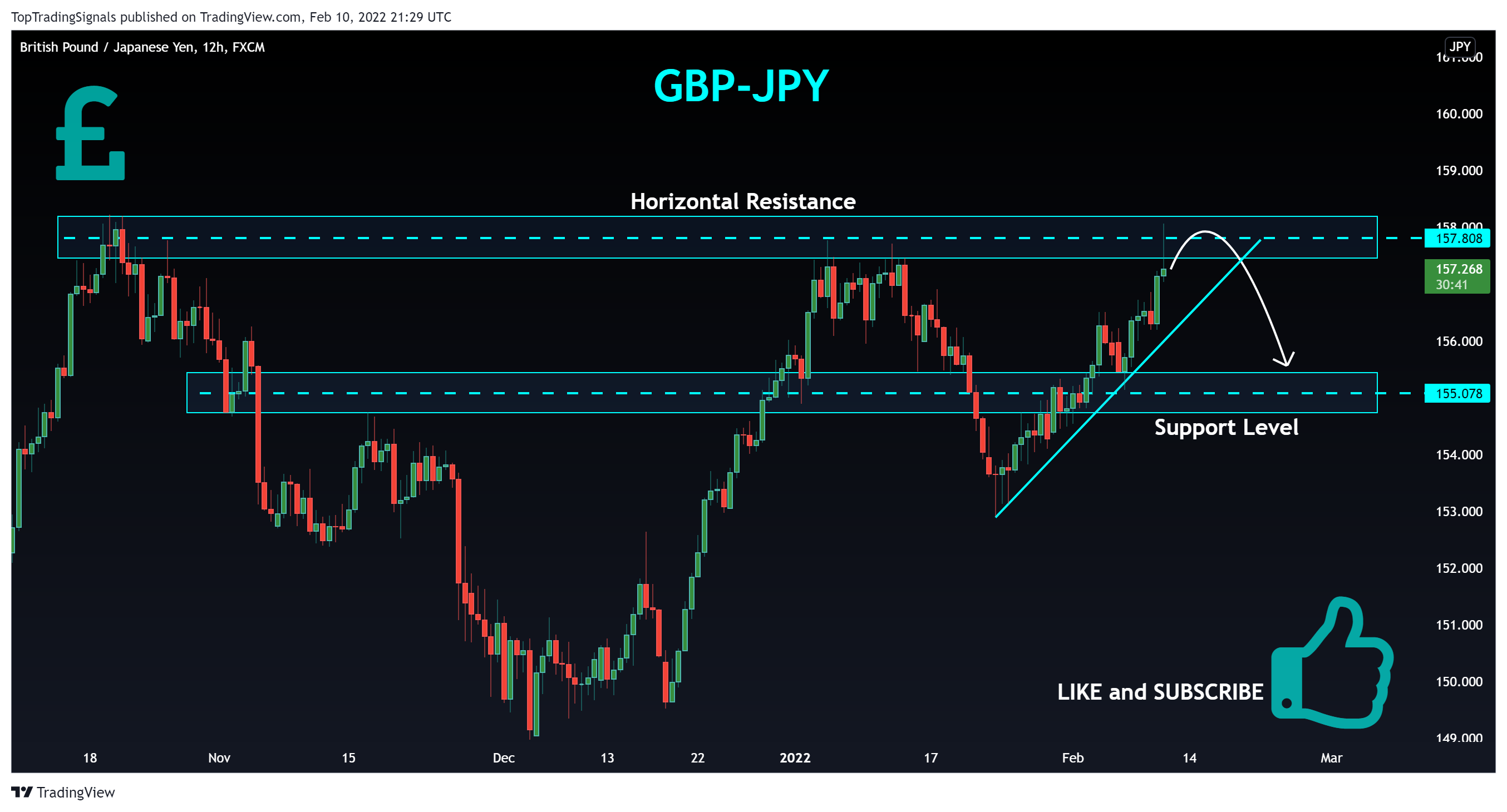 FX:GBPJPY Chart Image by TopTradingSignals
