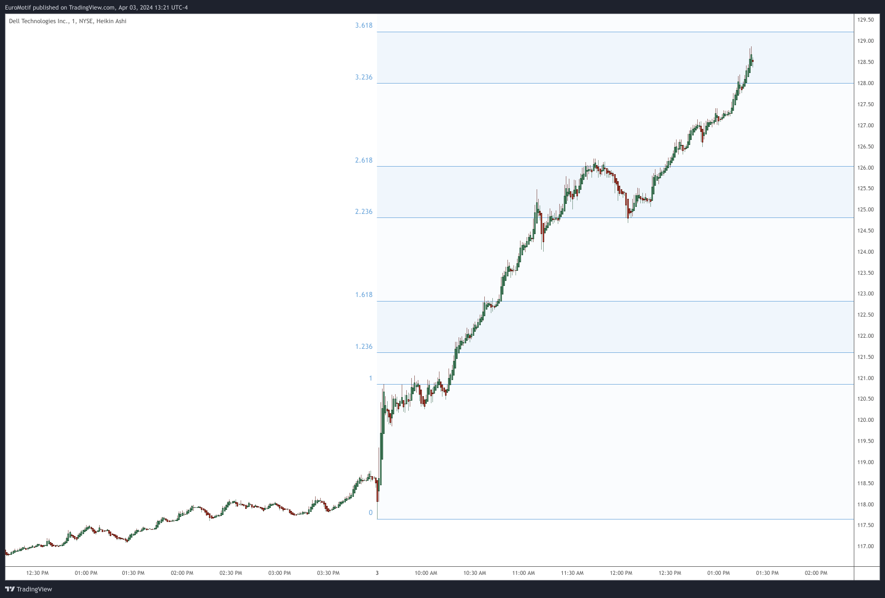 BATS:DELL Chart Image by EuroMotif