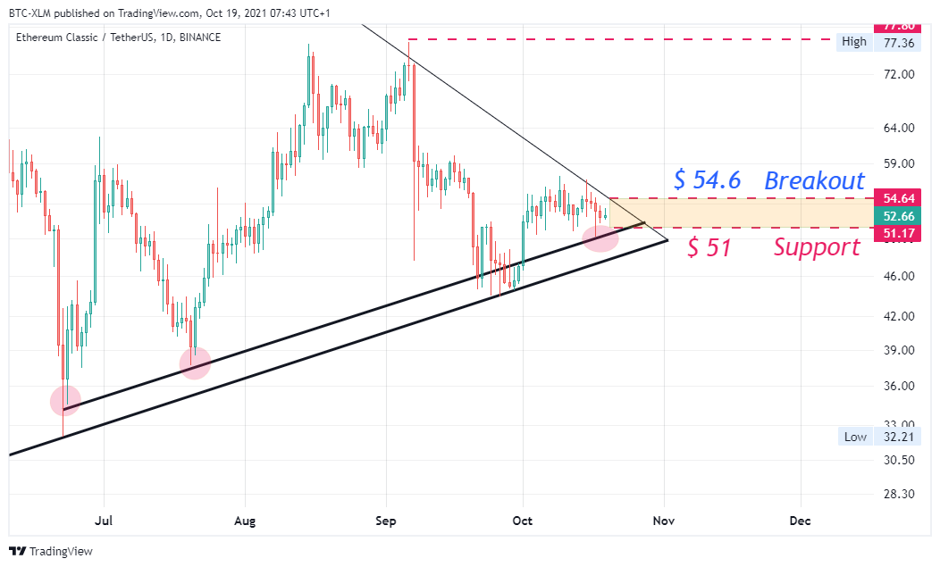 BINANCE:ETCUSDT Chart Image by BTC-XLM