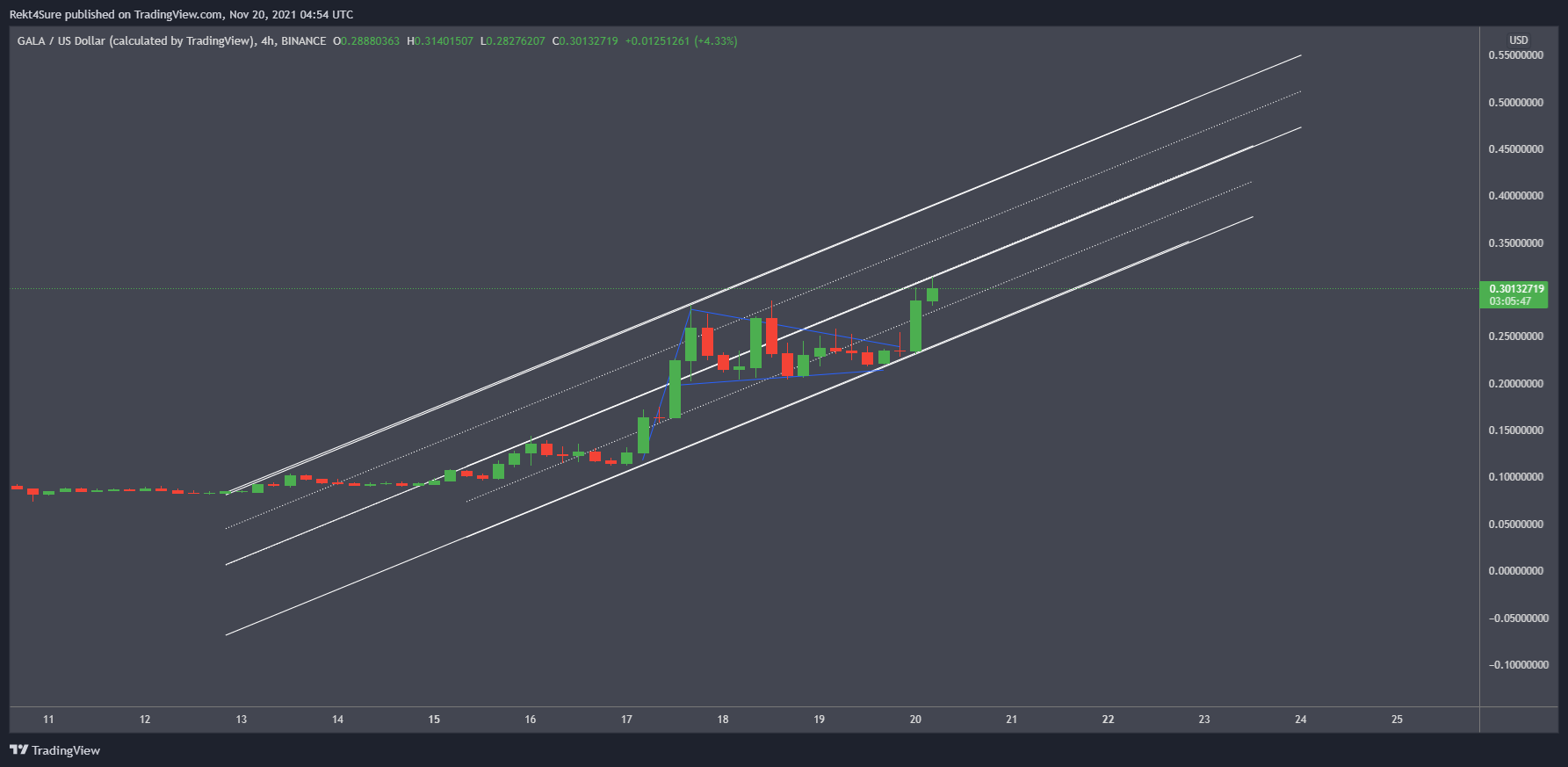BINANCE:GALAUSD Chart Image by Rekt4Sure