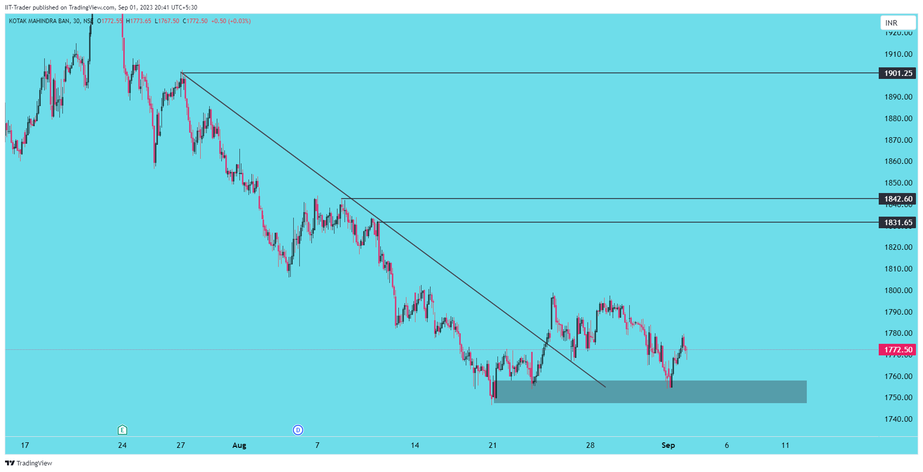 NSE:KOTAKBANK Chart Image by IIT-Trader