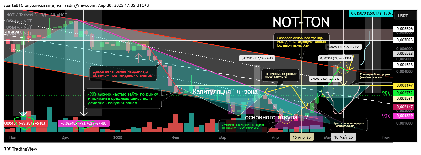 BINANCE:NOTUSDT Chart Image by SpartaBTC