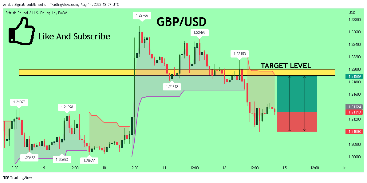 FX:GBPUSD Chart Image by AnabelSignals