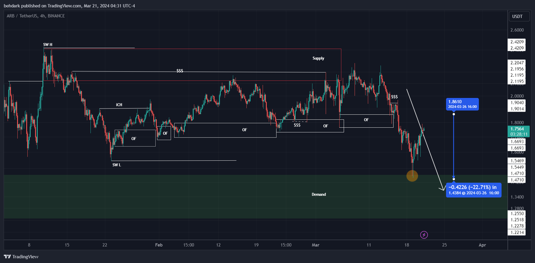 BINANCE:ARBUSDT Chart Image by behdark