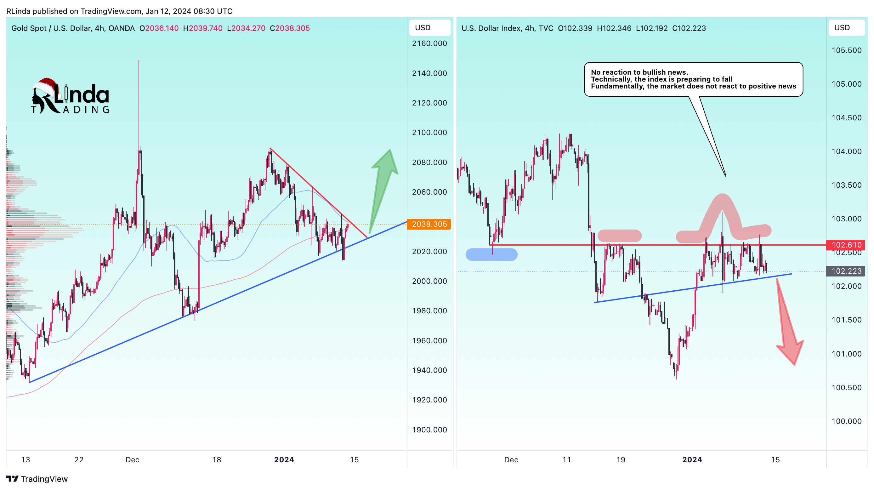 OANDA:XAUUSD Chart Image by RLinda