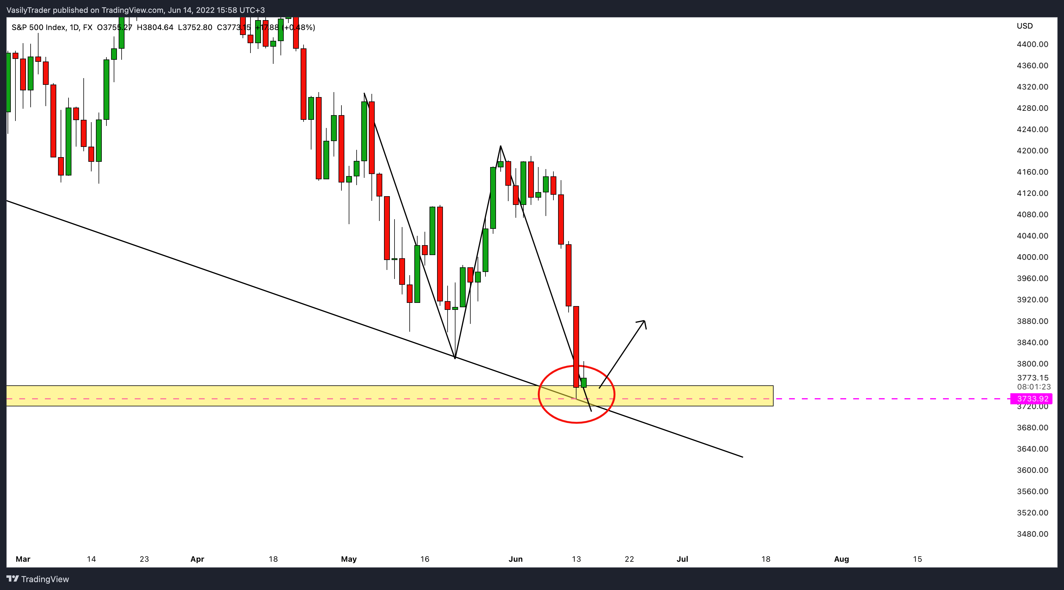 FX:SPX500 Chart Image by VasilyTrader