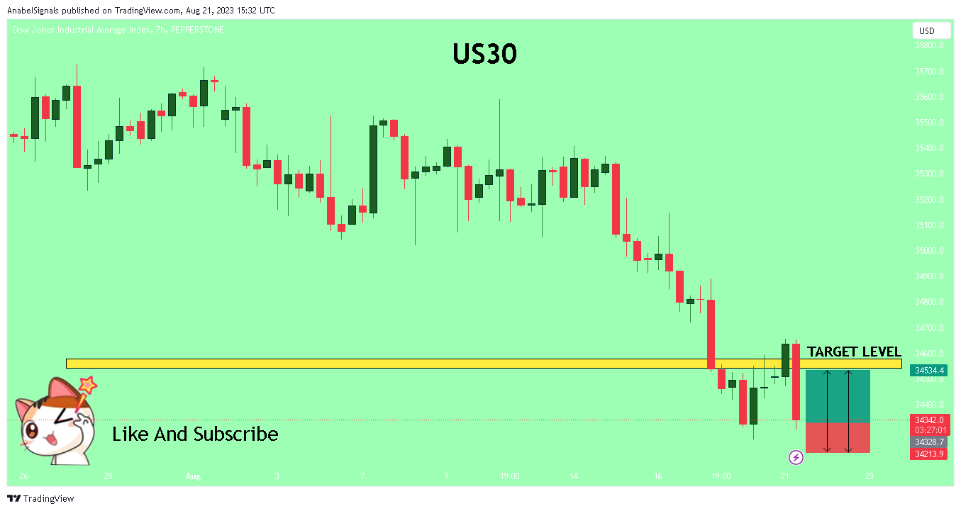 PEPPERSTONE:US30 Chart Image by AnabelSignals