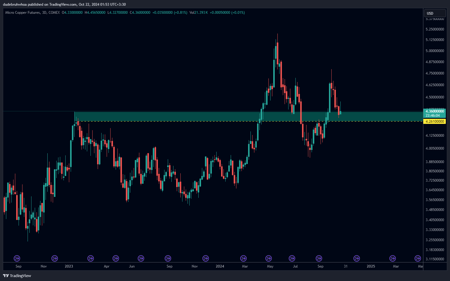 COMEX_MINI_DL:MHG1! Chart Image by dudebruhwhoa