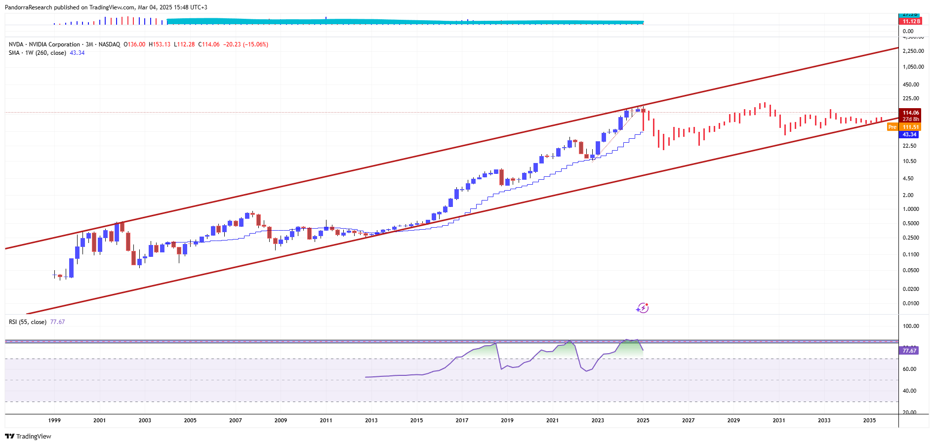 BATS:NVDA Chart Image by PandorraResearch