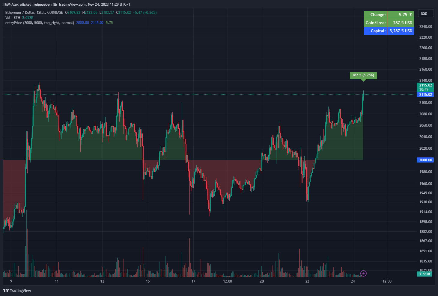 COINBASE:ETHUSD Chart Image by MickeyOnChain