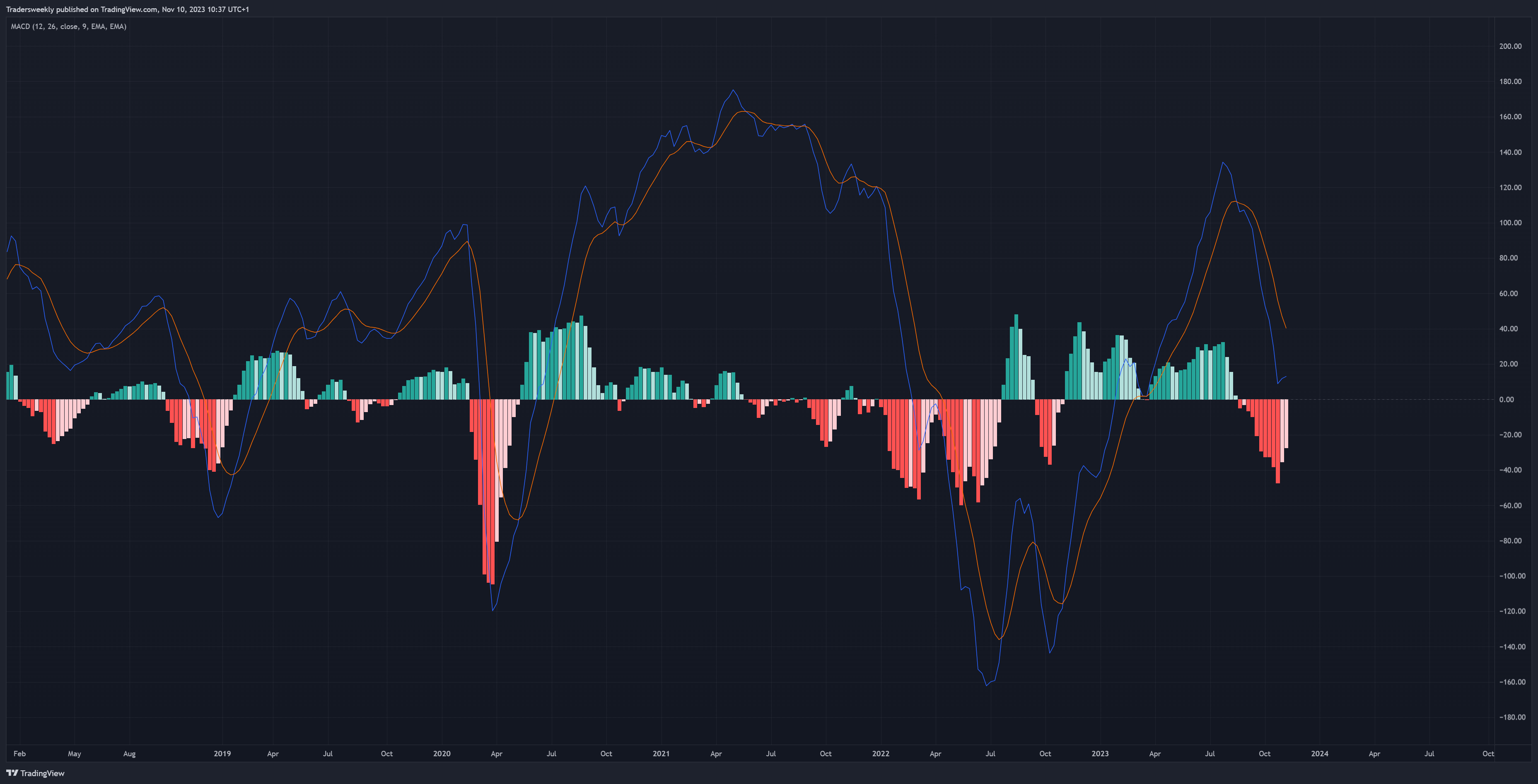SP:SPX Chart Image by Tradersweekly