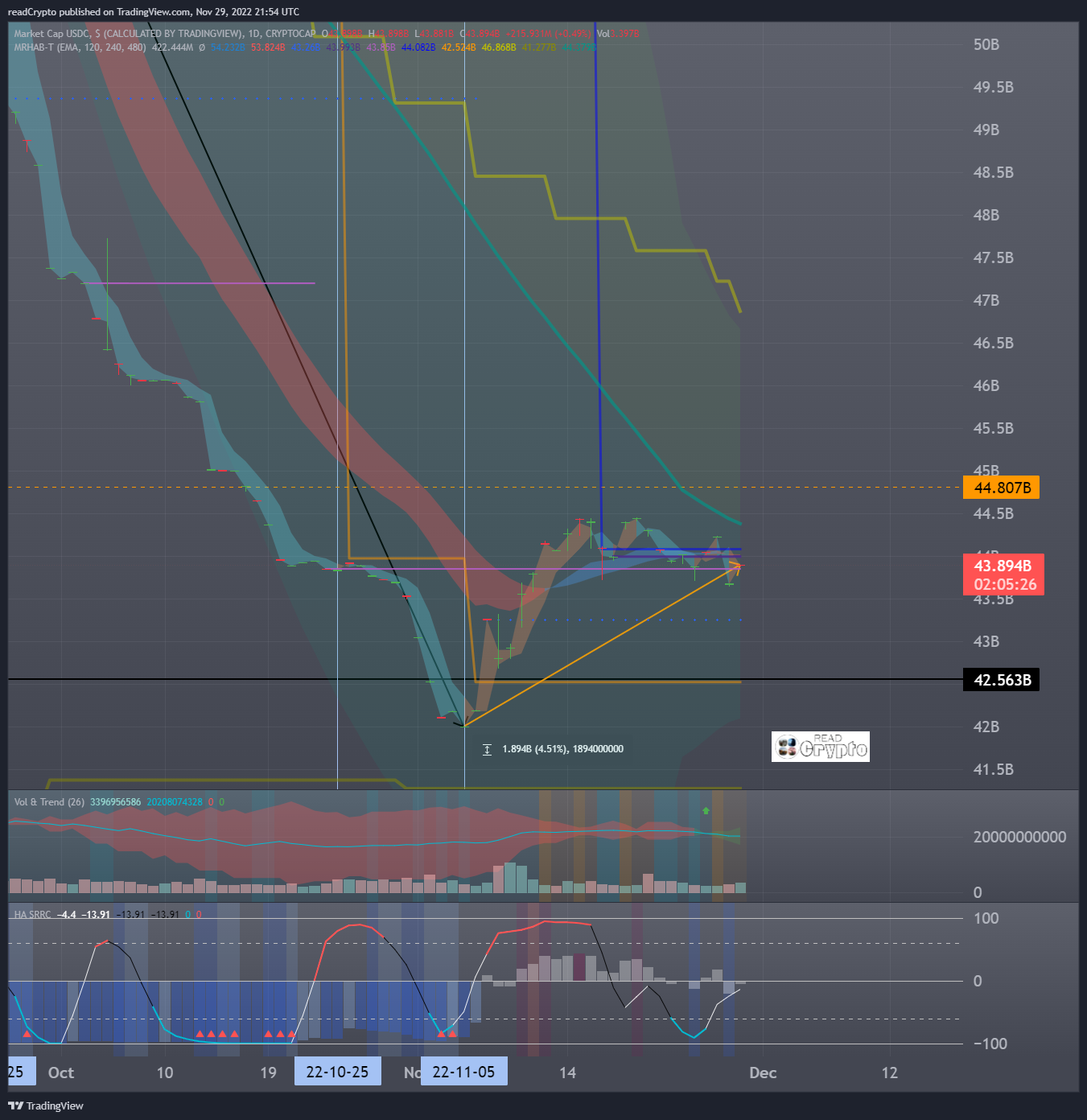CRYPTOCAP:USDC Chart Image by readCrypto