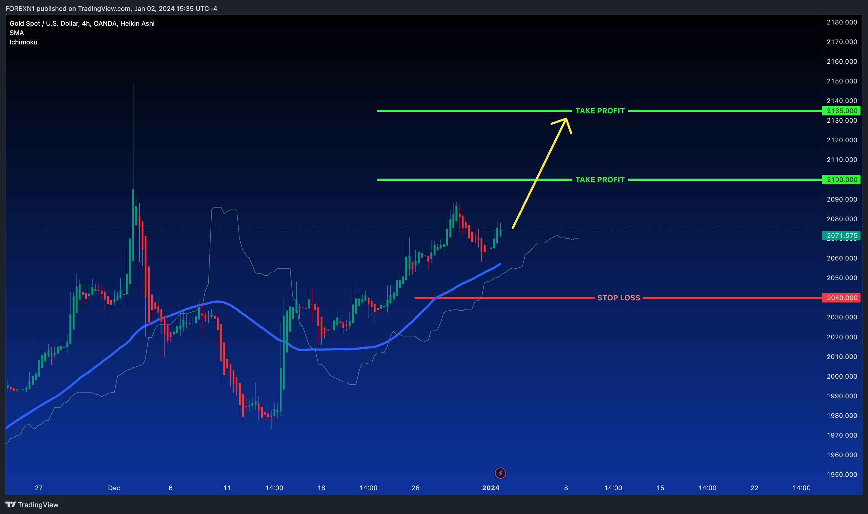 OANDA:XAUUSD Chart Image by FOREXN1
