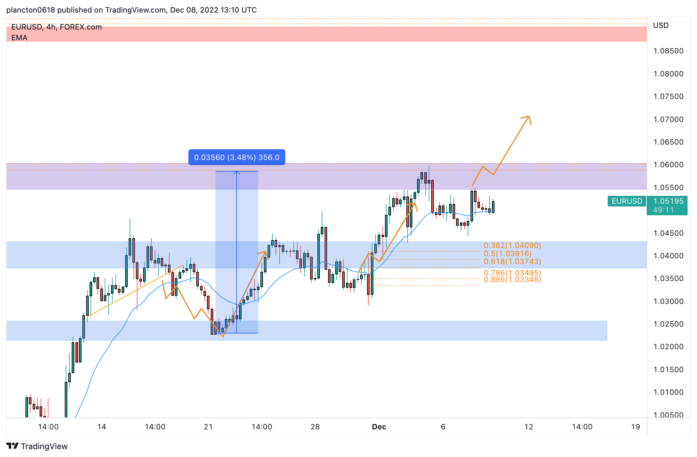 FOREXCOM:EURUSD Chart Image by InkyGrip