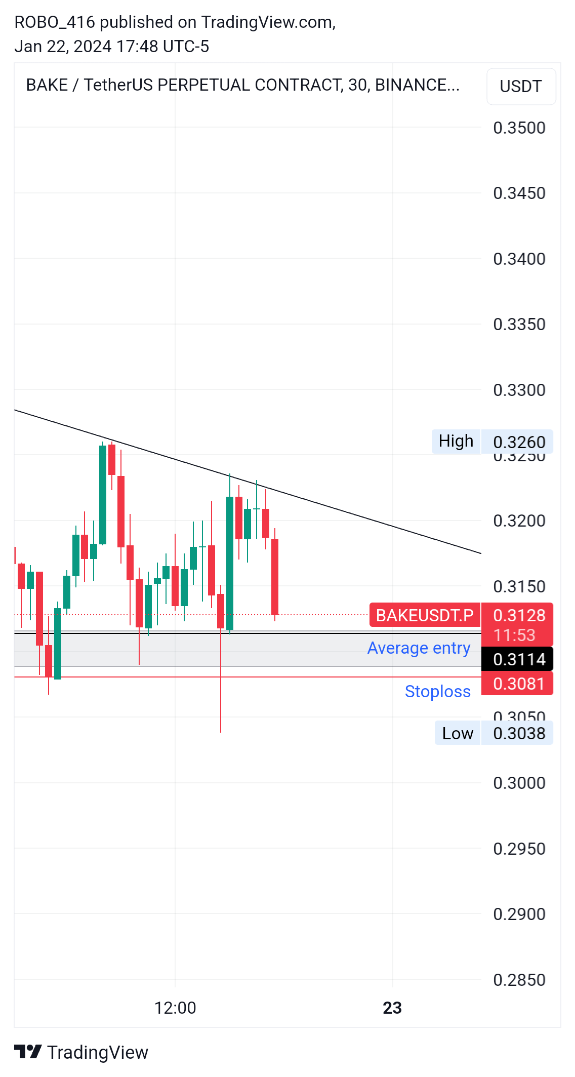 BINANCE:BAKEUSDT.P Chart Image by ROBO416