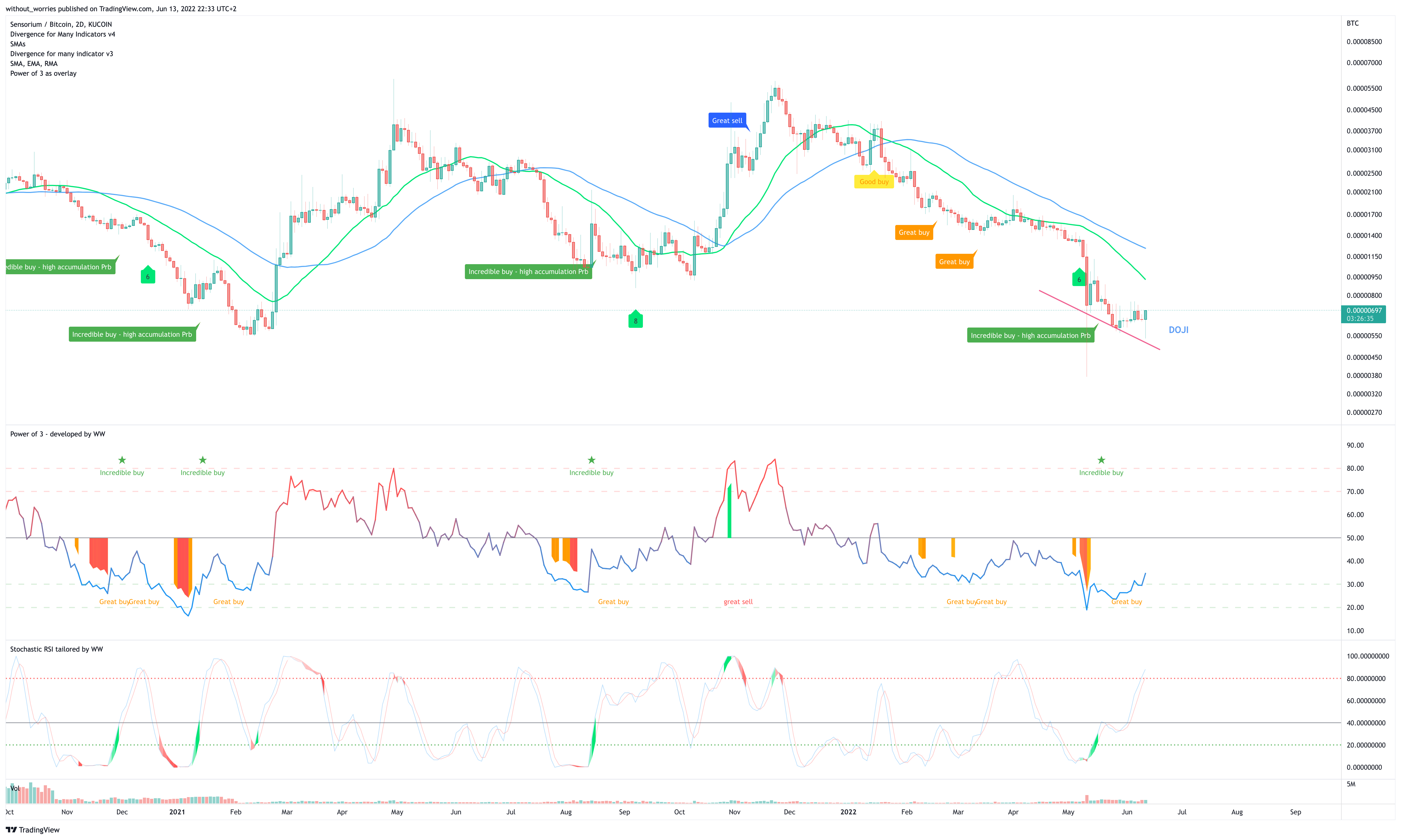 KUCOIN:SENSOBTC Chart Image by without_worries