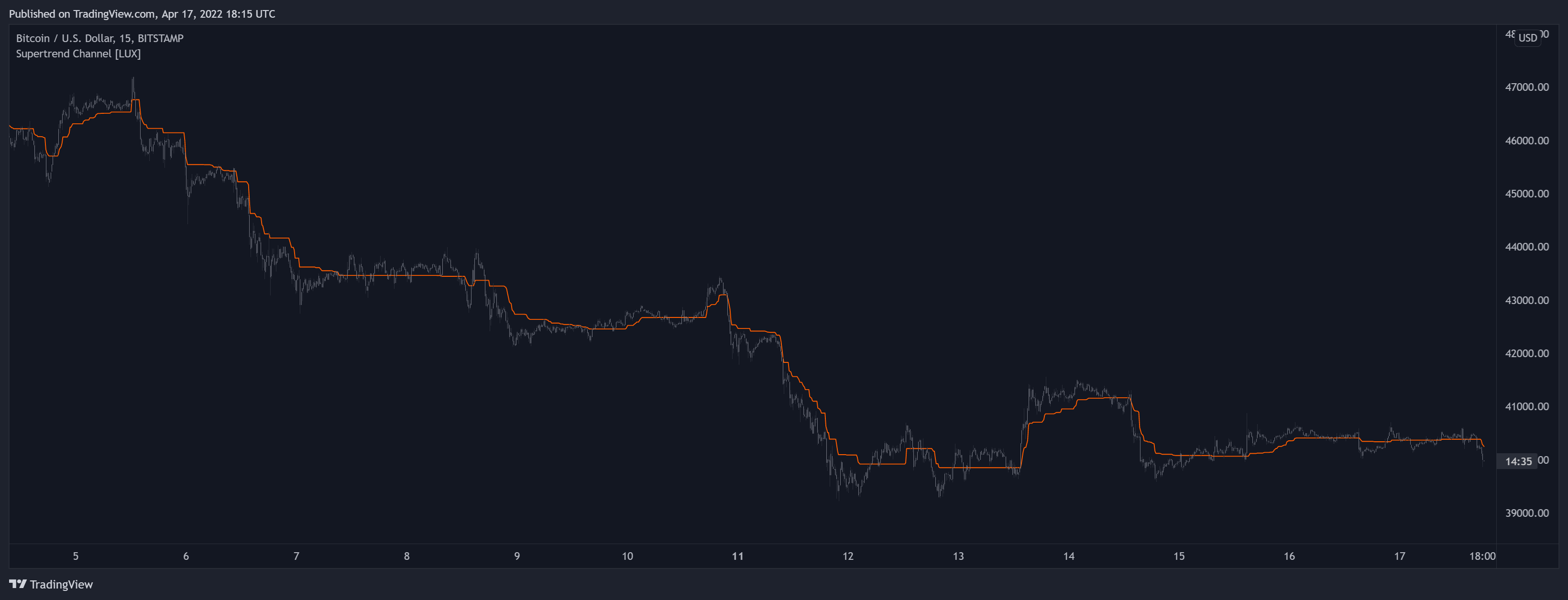 BITSTAMP:BTCUSD Chart Image by LuxAlgo_Team