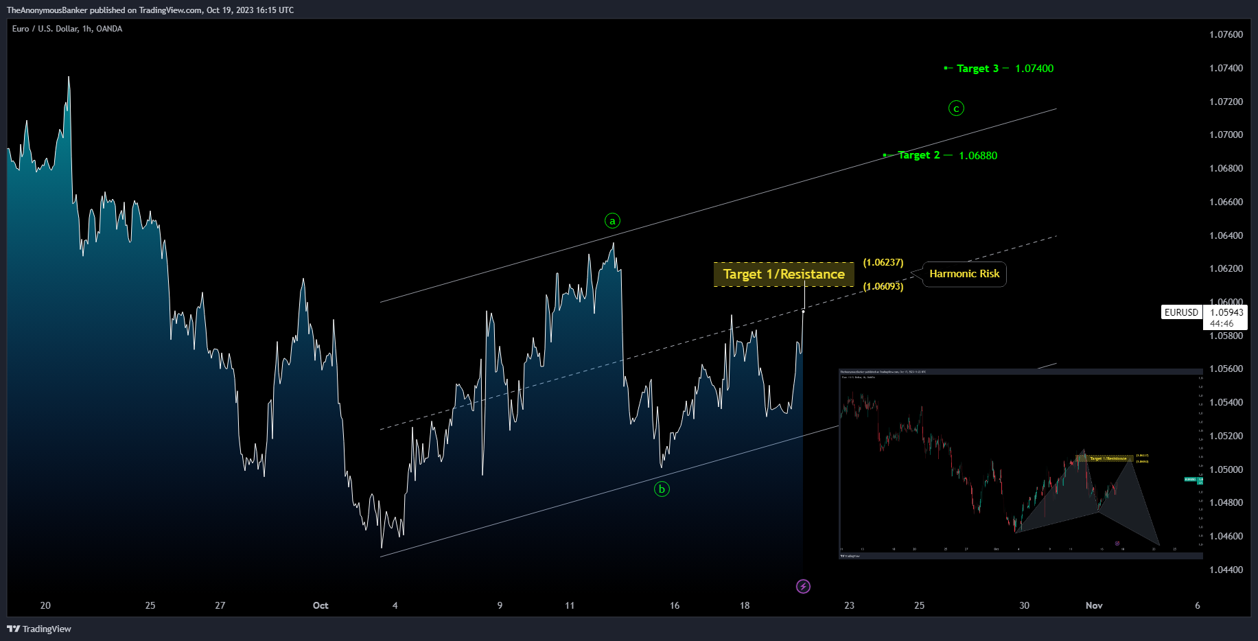 OANDA:EURUSD Chart Image by TheAnonymousBanker