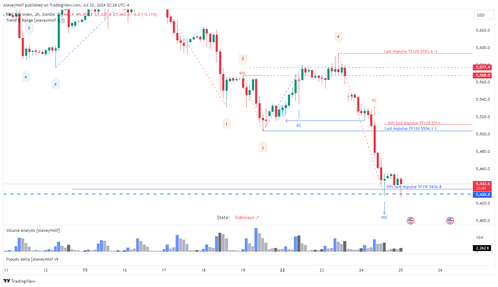 OANDA:SPX500USD Chart Image by AlexeyWolf