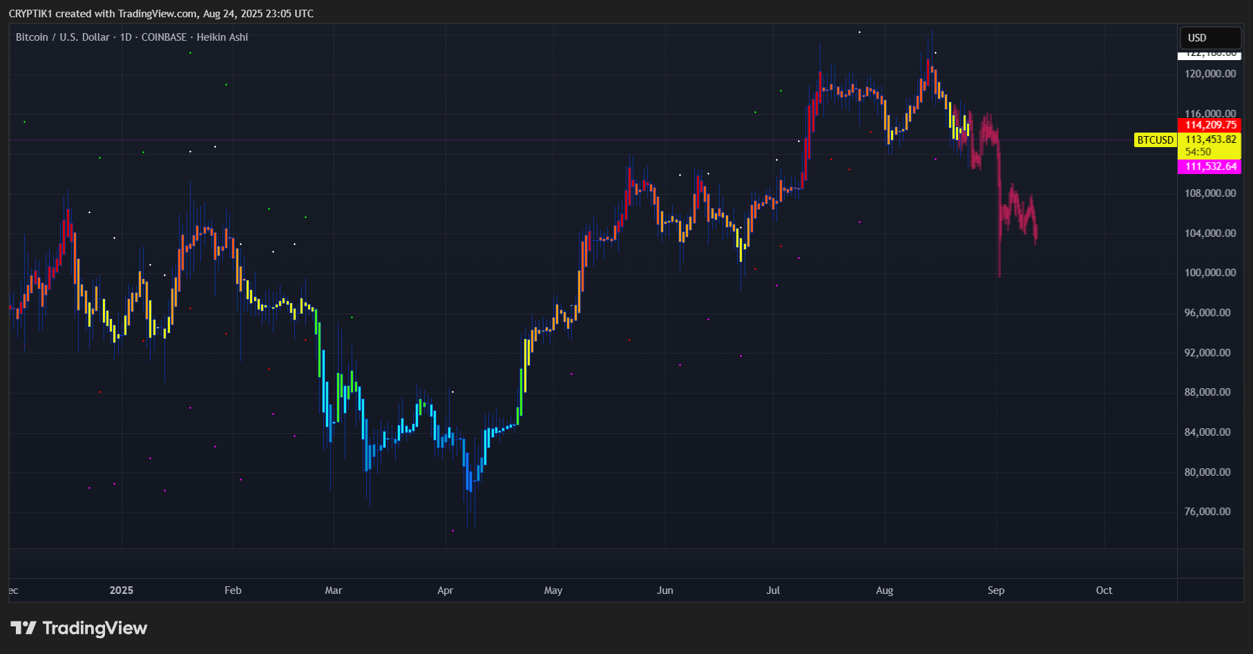 COINBASE:BTCUSD Chart Image by CRYPTIK1
