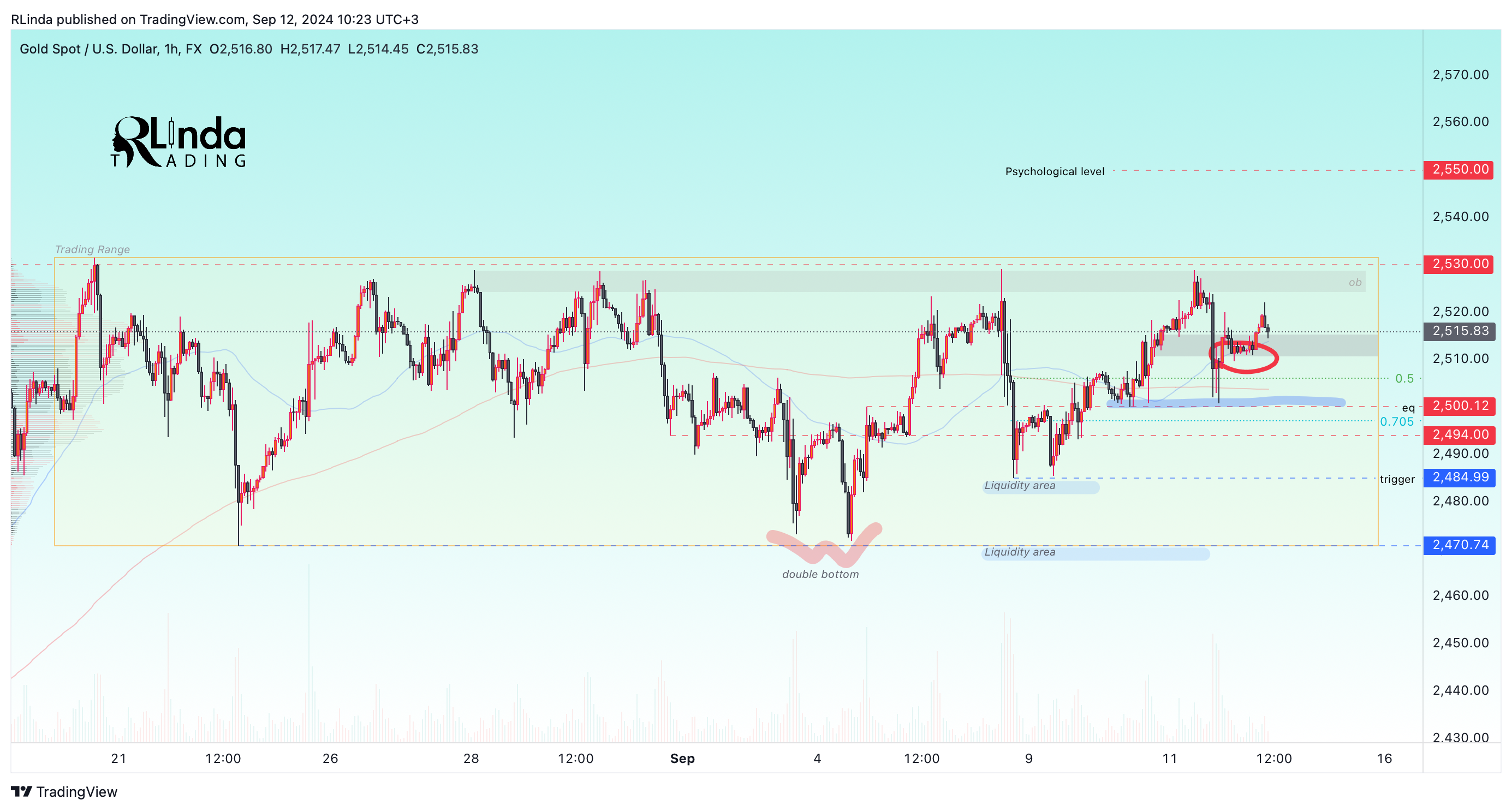 FX:XAUUSD Chart Image by RLinda