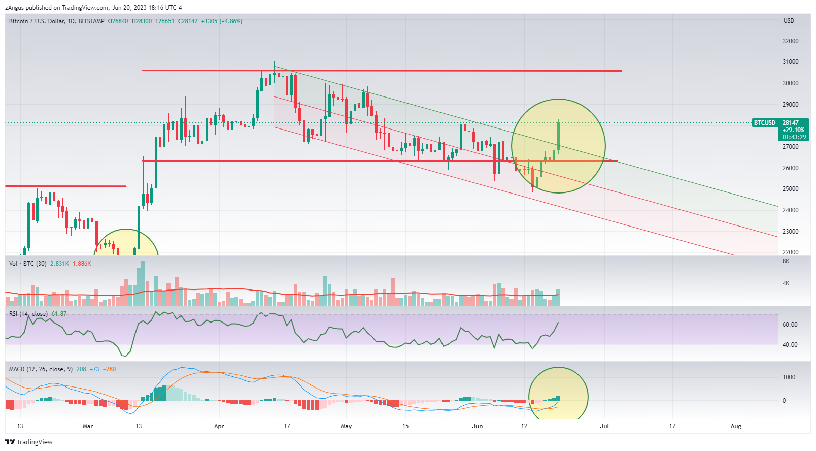BITSTAMP:BTCUSD Chart Image by zAngus
