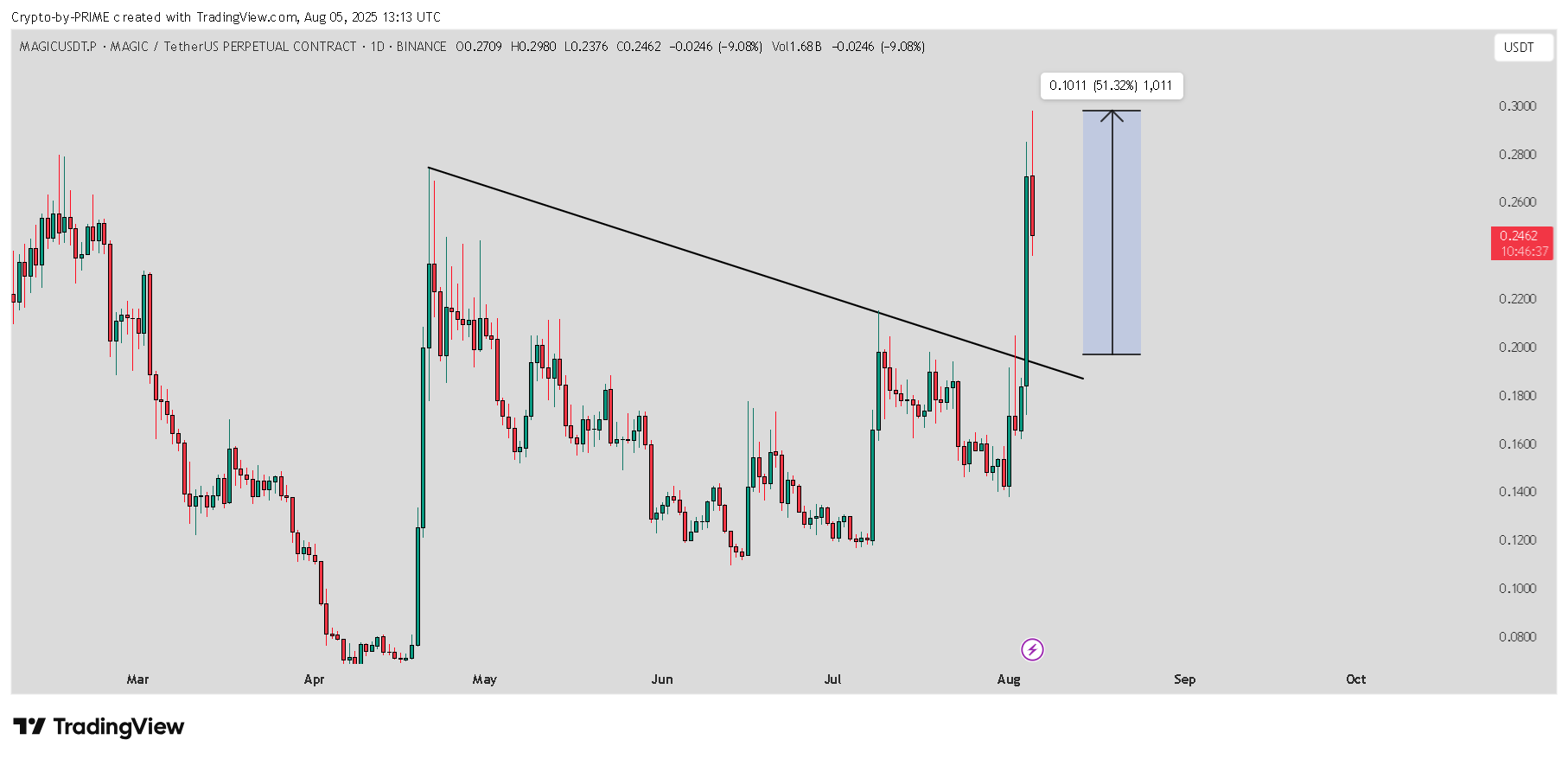 BINANCE:MAGICUSDT.P Chart Image by Crypto-by-PRIME
