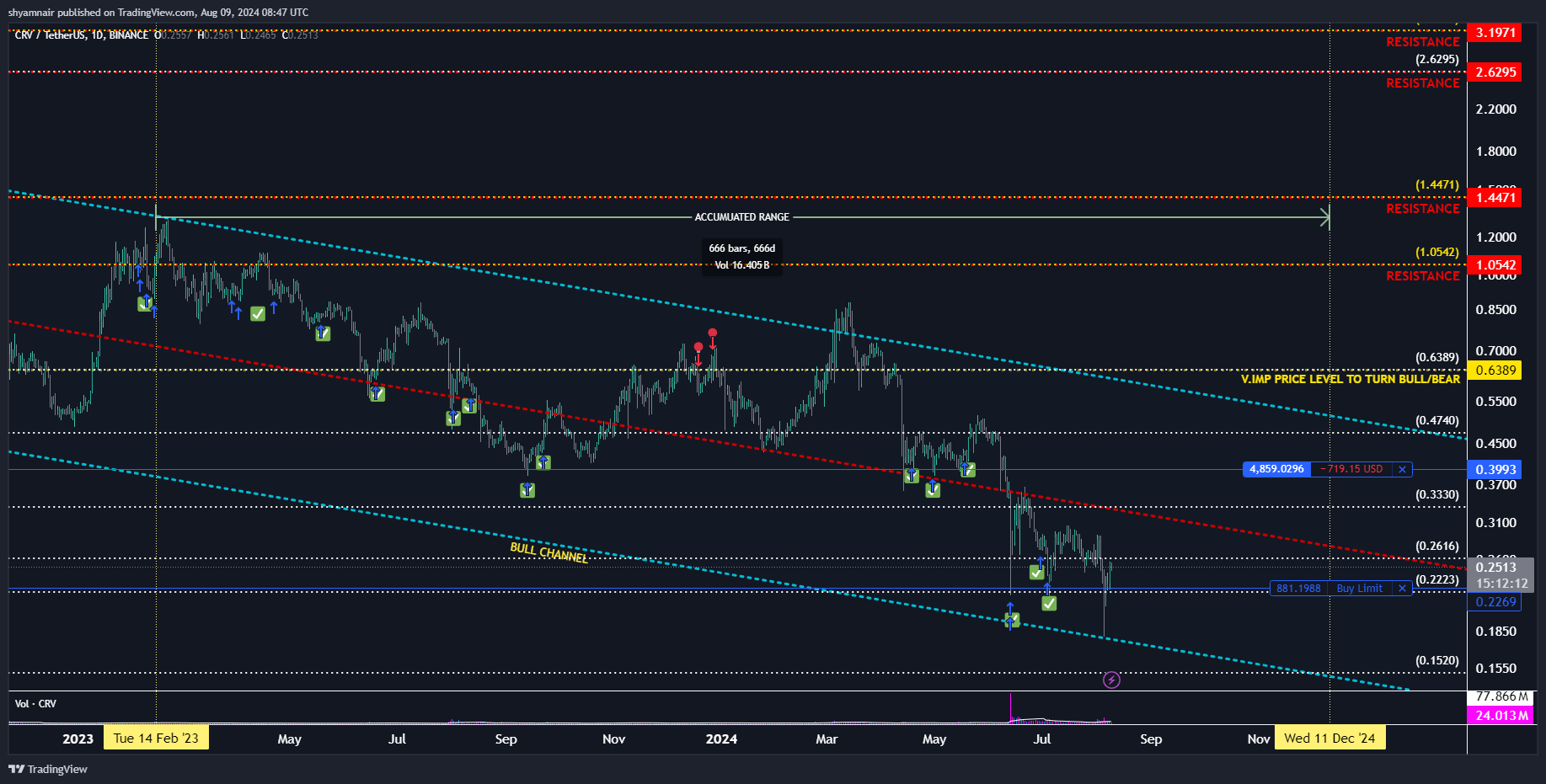 BINANCE:CRVUSDT Chart Image by shyamnair