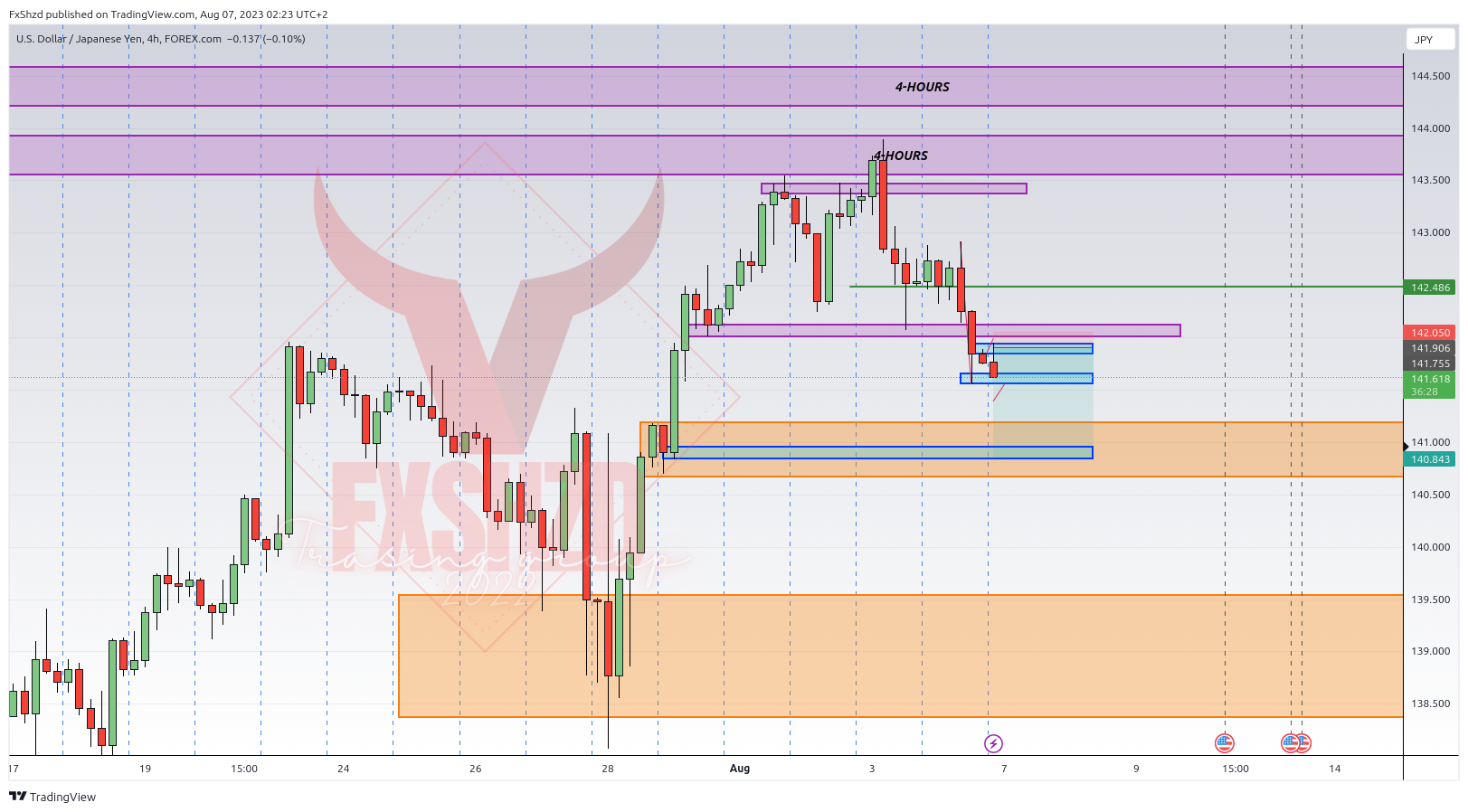 FOREXCOM:USDJPY Chart Image by FxShzd