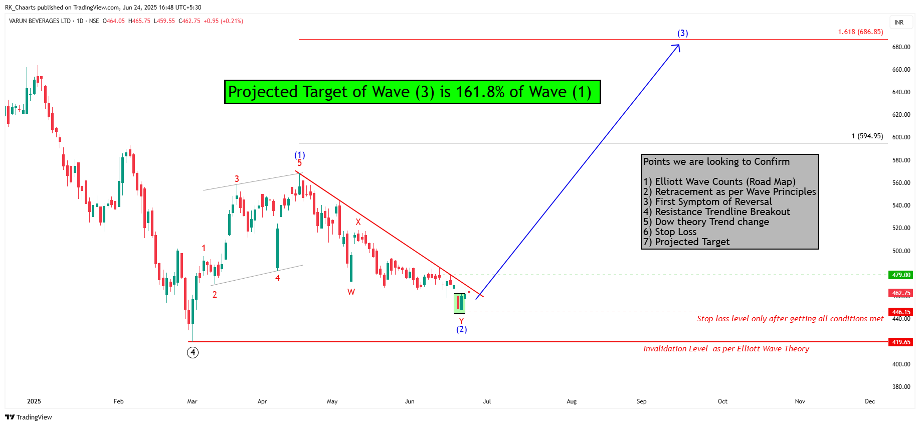 NSE:VBL Chart Image by RK_Chaarts