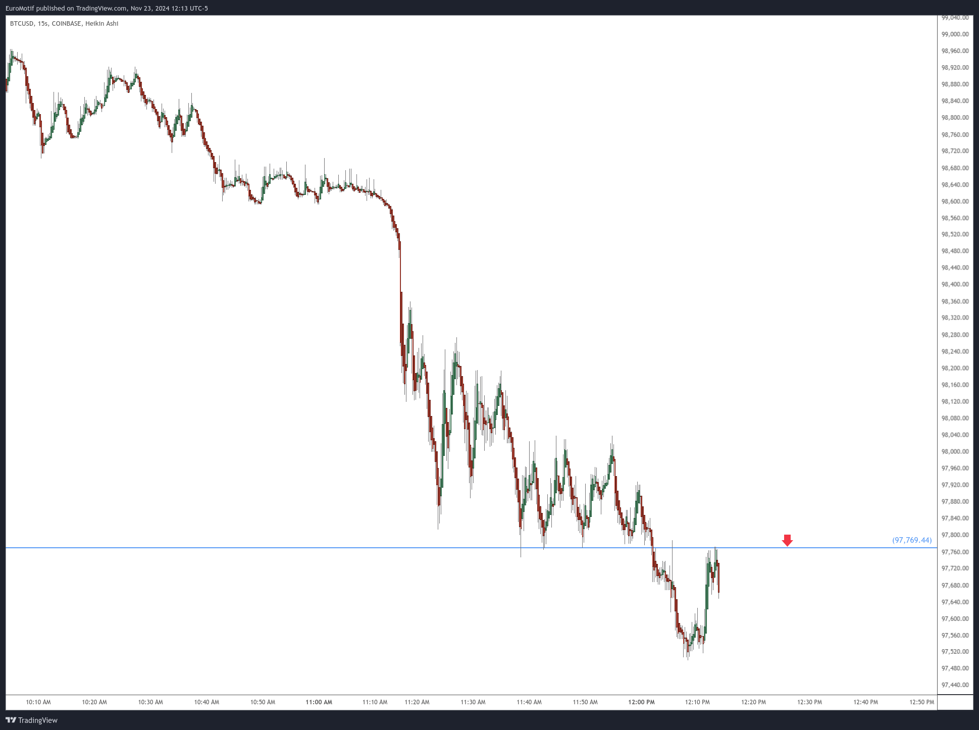 COINBASE:BTCUSD Chart Image by EuroMotif