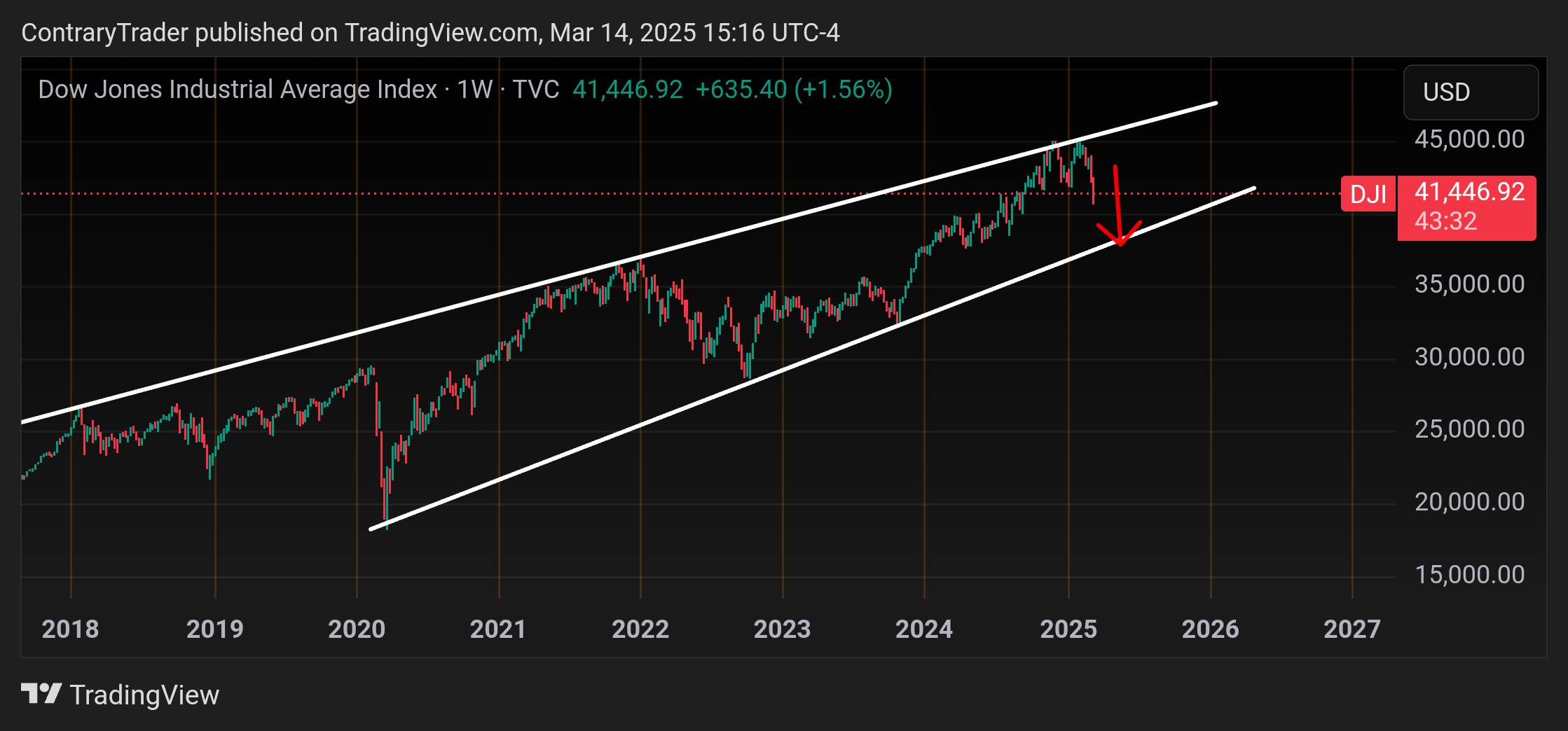 TVC:DJI Chart Image by ContraryTrader