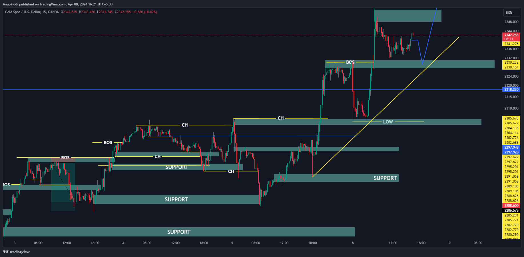 OANDA:XAUUSD Chart Image by AnupZiddi
