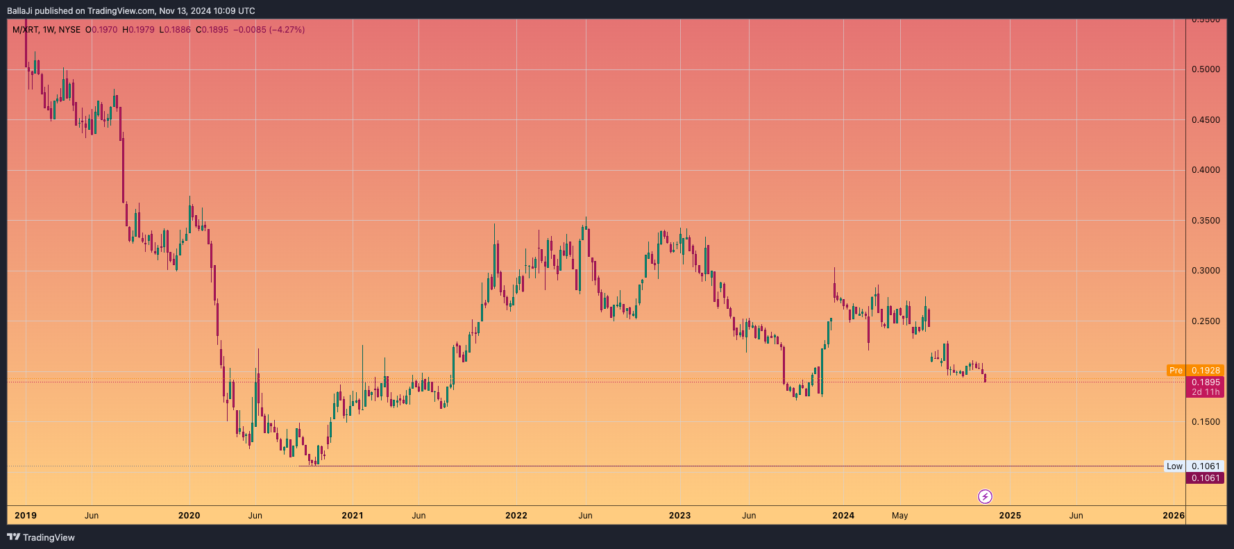 BATS:M/BATS:XRT Chart Image by BallaJi
