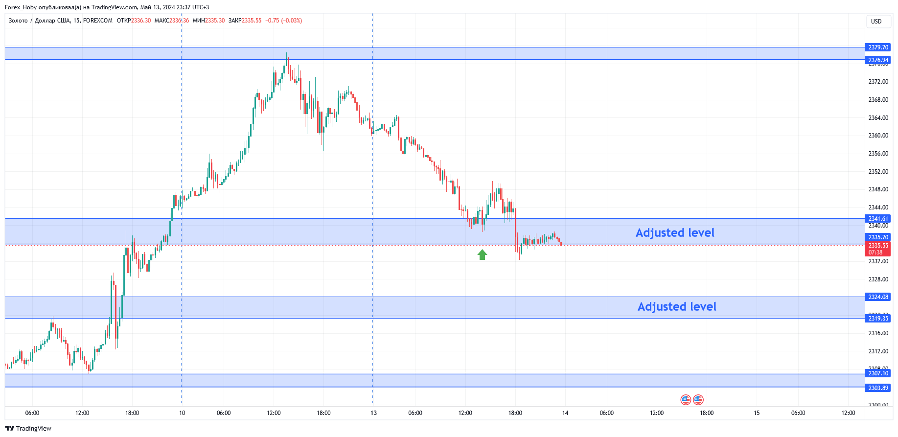 FOREXCOM:XAUUSD Chart Image by Forex_Hoby