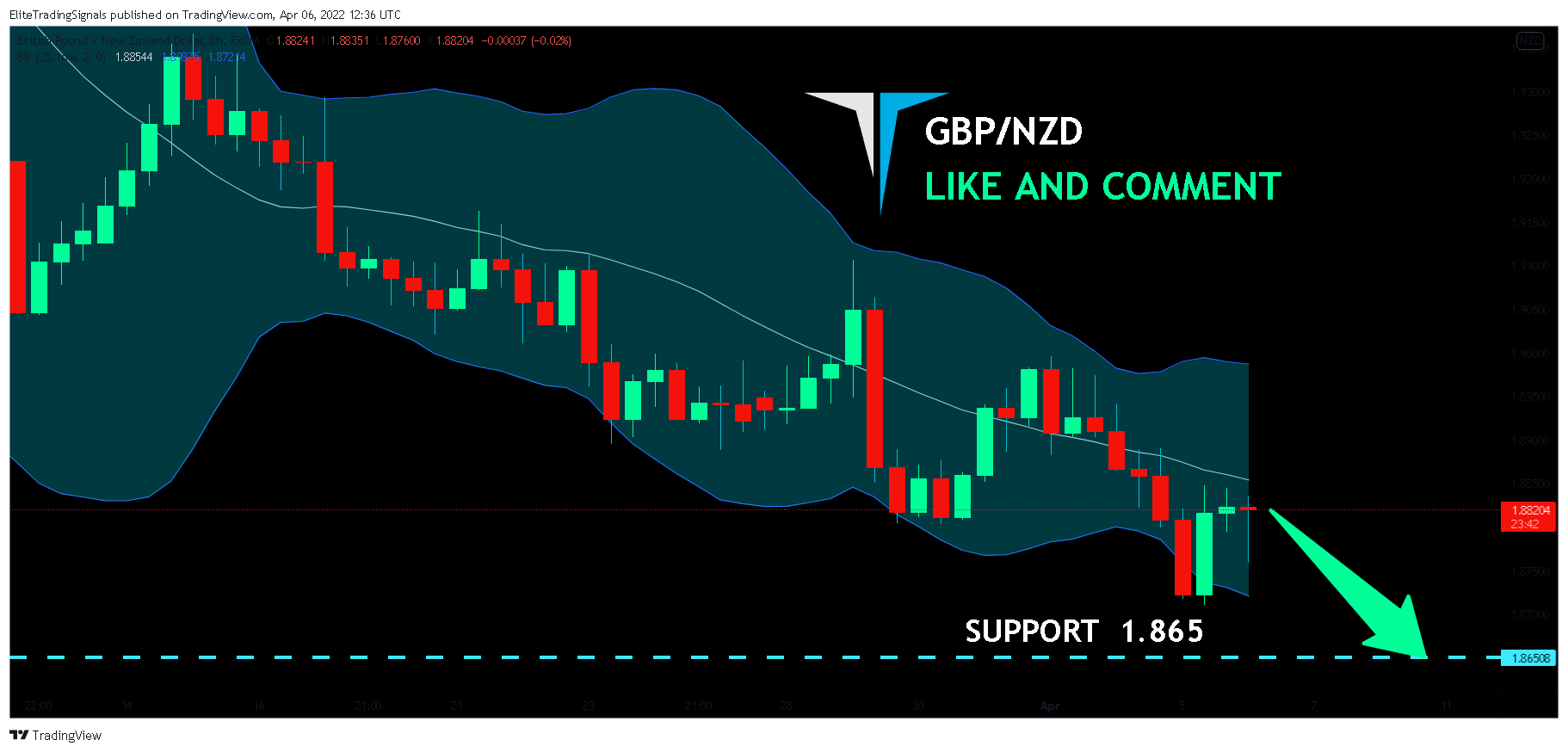 FX:GBPNZD Chart Image by EliteTradingSignals