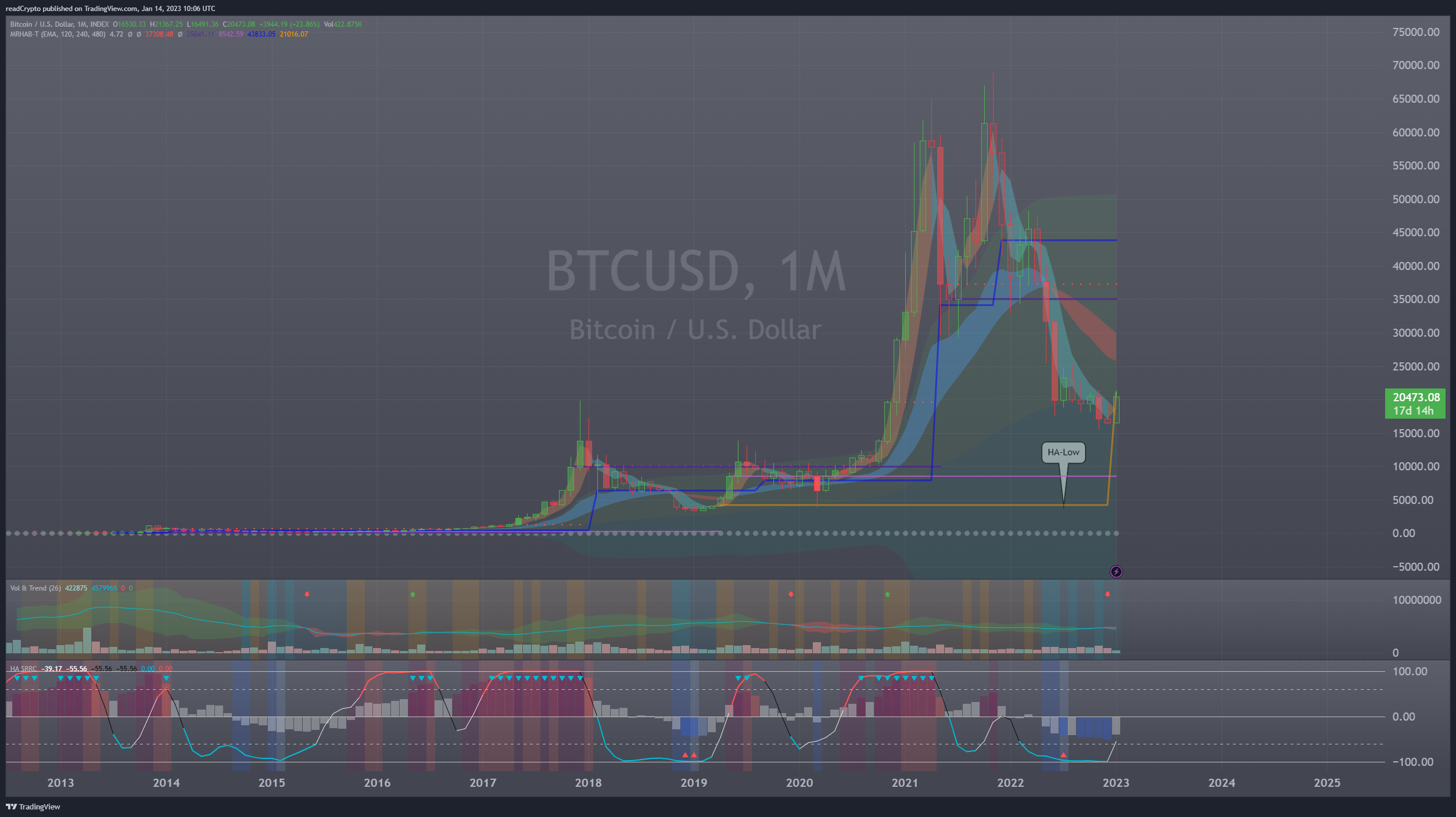 INDEX:BTCUSD Chart Image by readCrypto