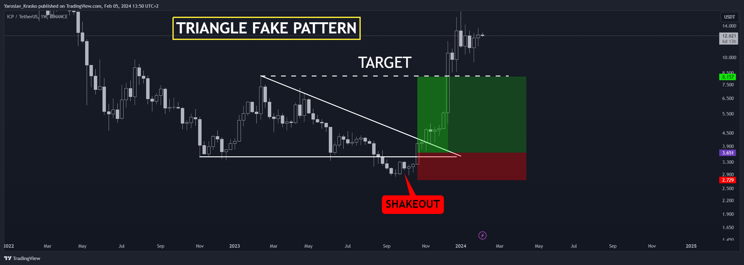 BINANCE:ICPUSDT Chart Image by Yaroslav_Krasko