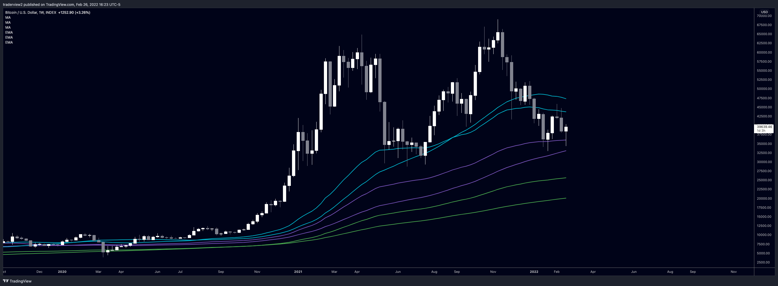 INDEX:BTCUSD Chart Image by traderview2