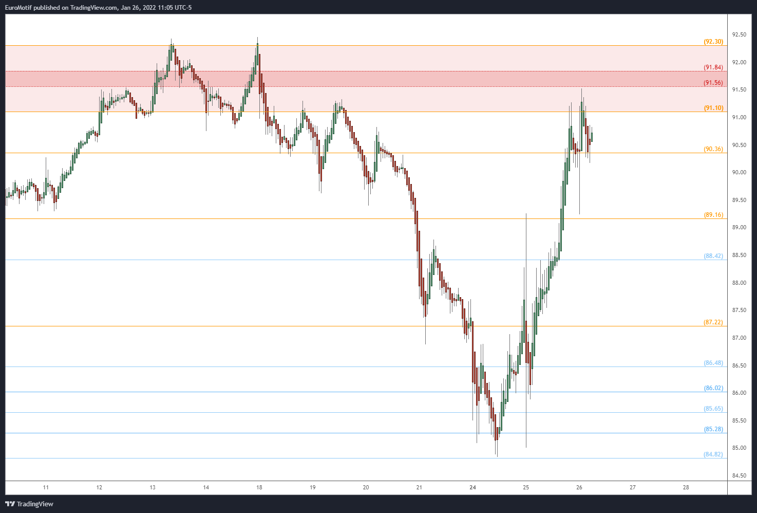 NYSE:RTX Chart Image by EuroMotif