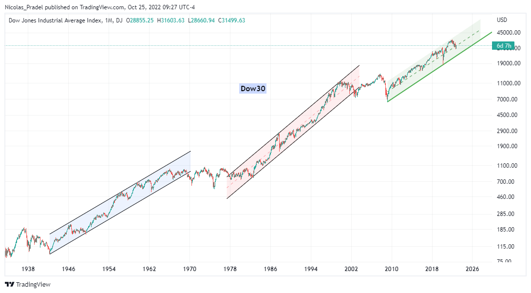 DJ:DJI Chart Image by Nicolas_Pradel