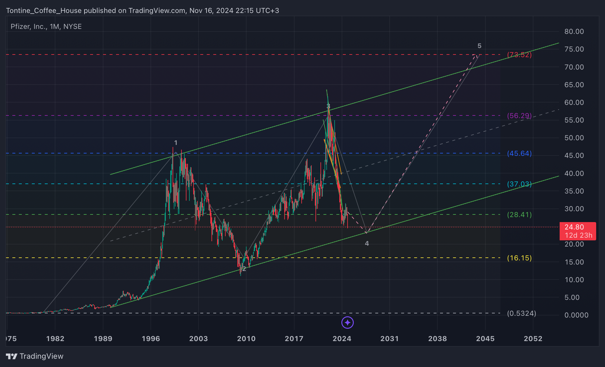 BATS:PFE Chart Image by Tontine_Coffee_House