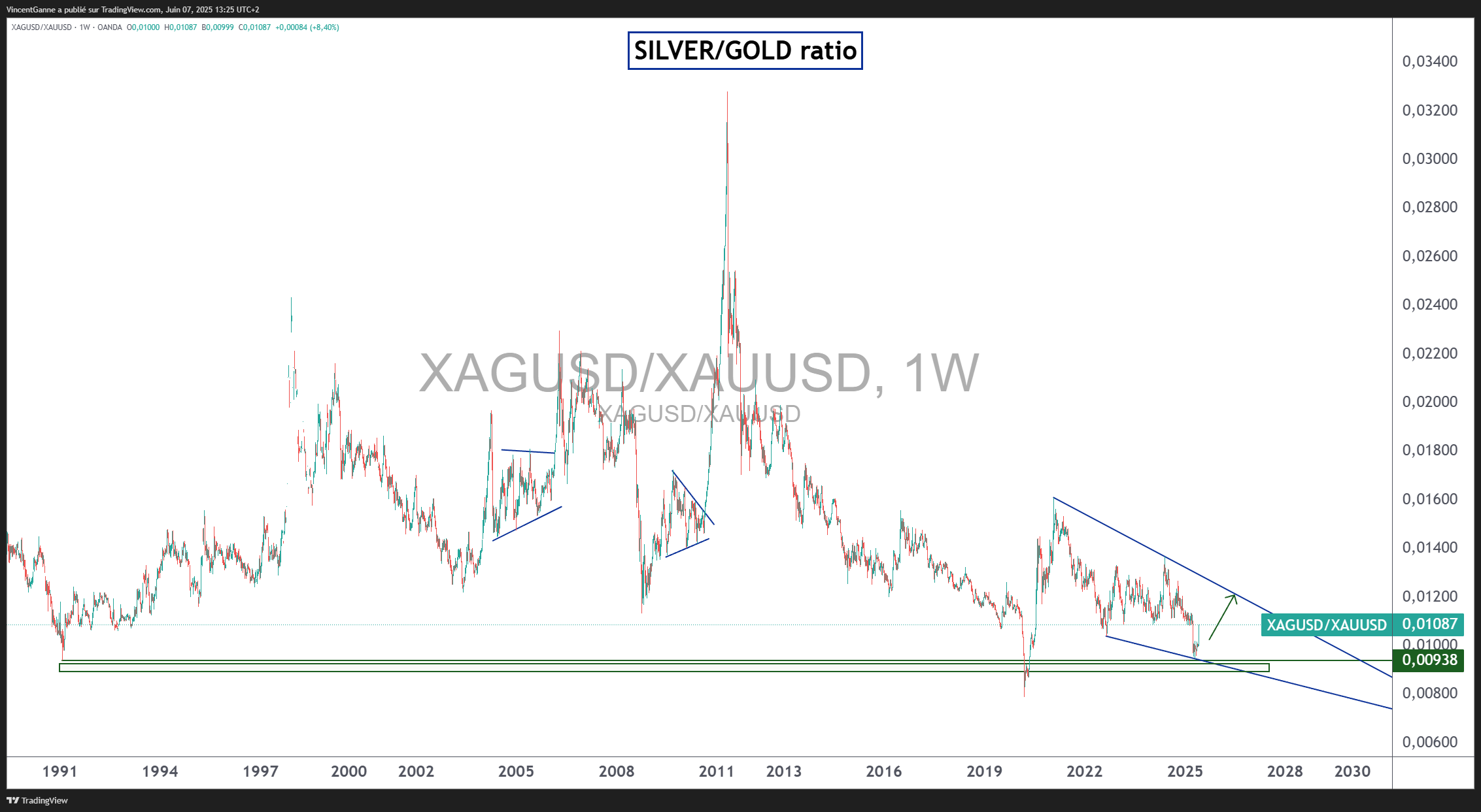 OANDA:XAGUSD/OANDA:XAUUSD Chart Image by VincentGanne