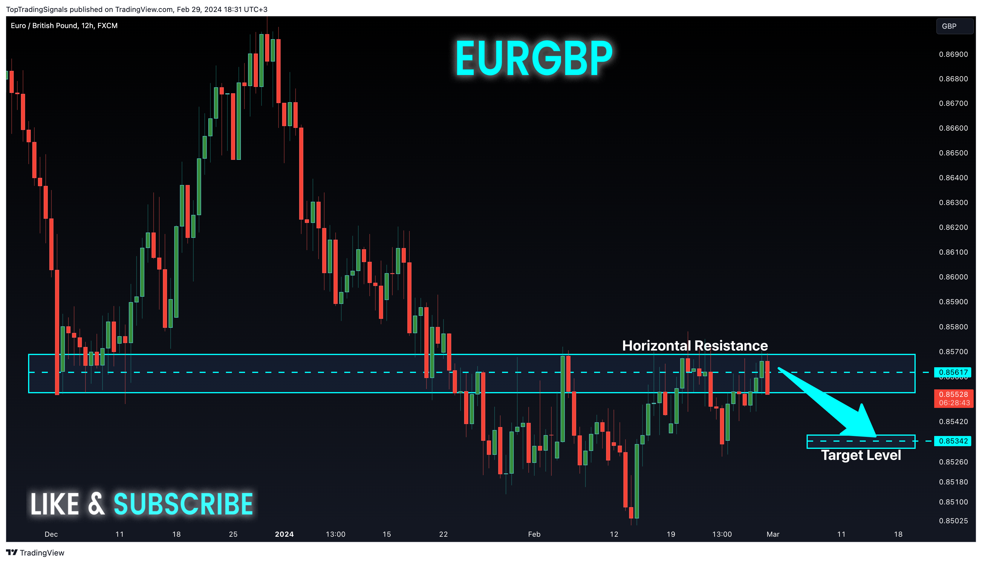 FX:EURGBP Chart Image by TopTradingSignals