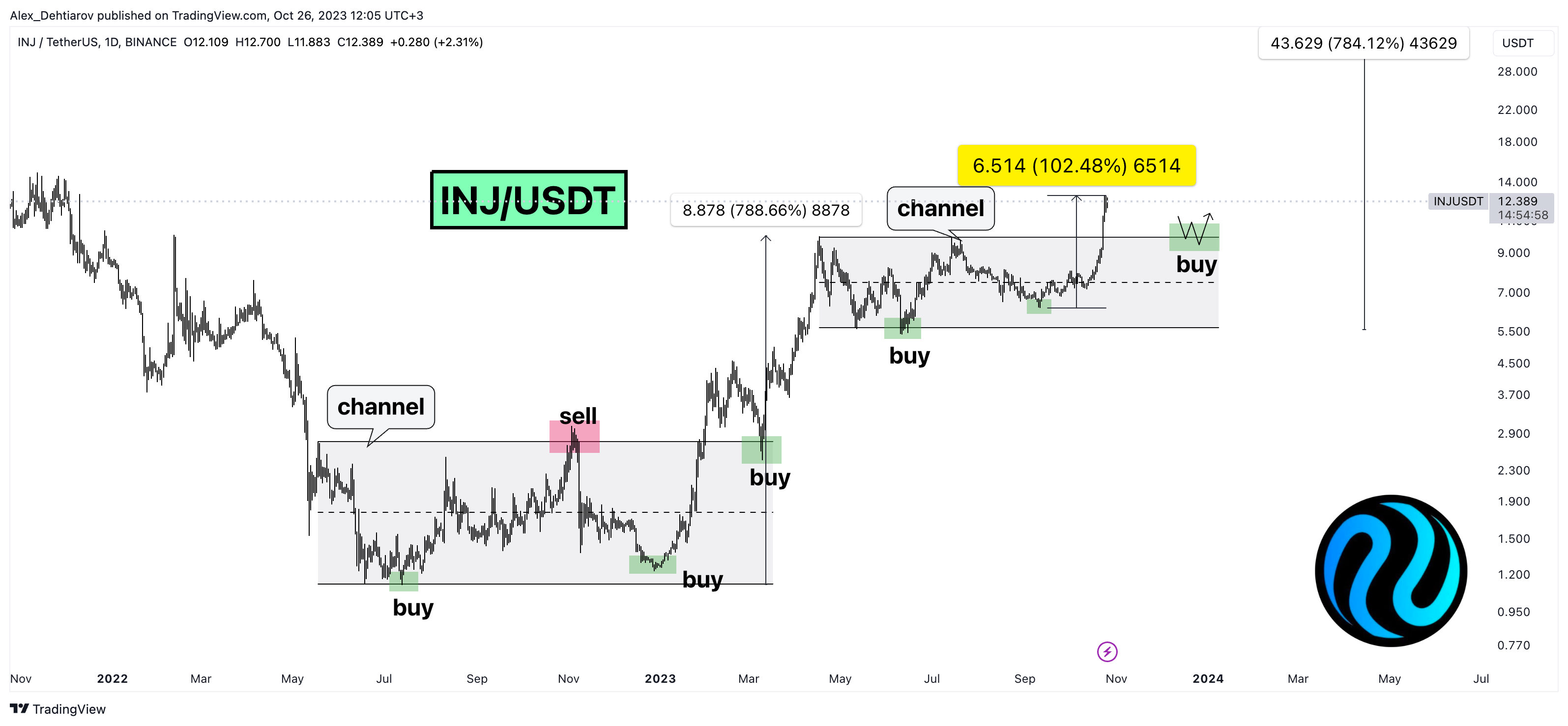 BINANCE:INJUSDT Chart Image by Alex_Dehtiarov