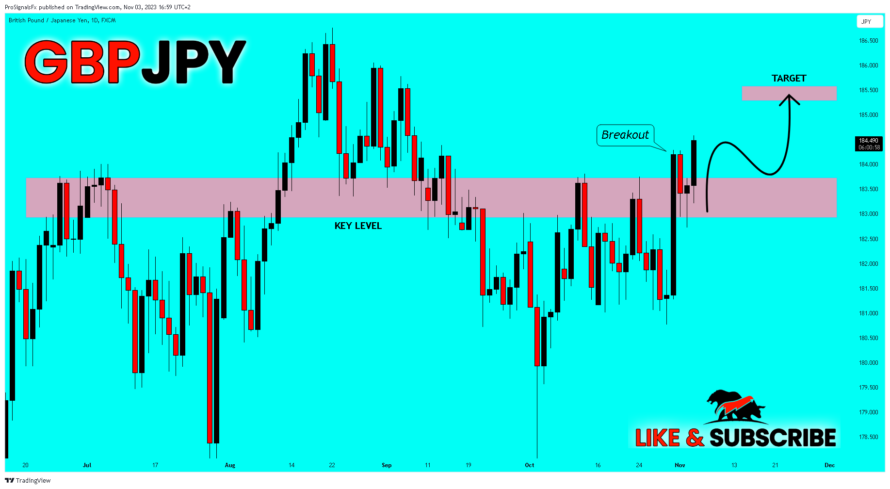 FX:GBPJPY Chart Image by ProSignalsFx