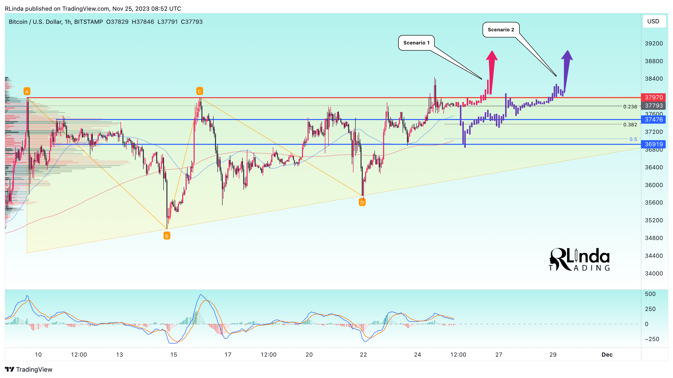 BITSTAMP:BTCUSD Chart Image by RLinda