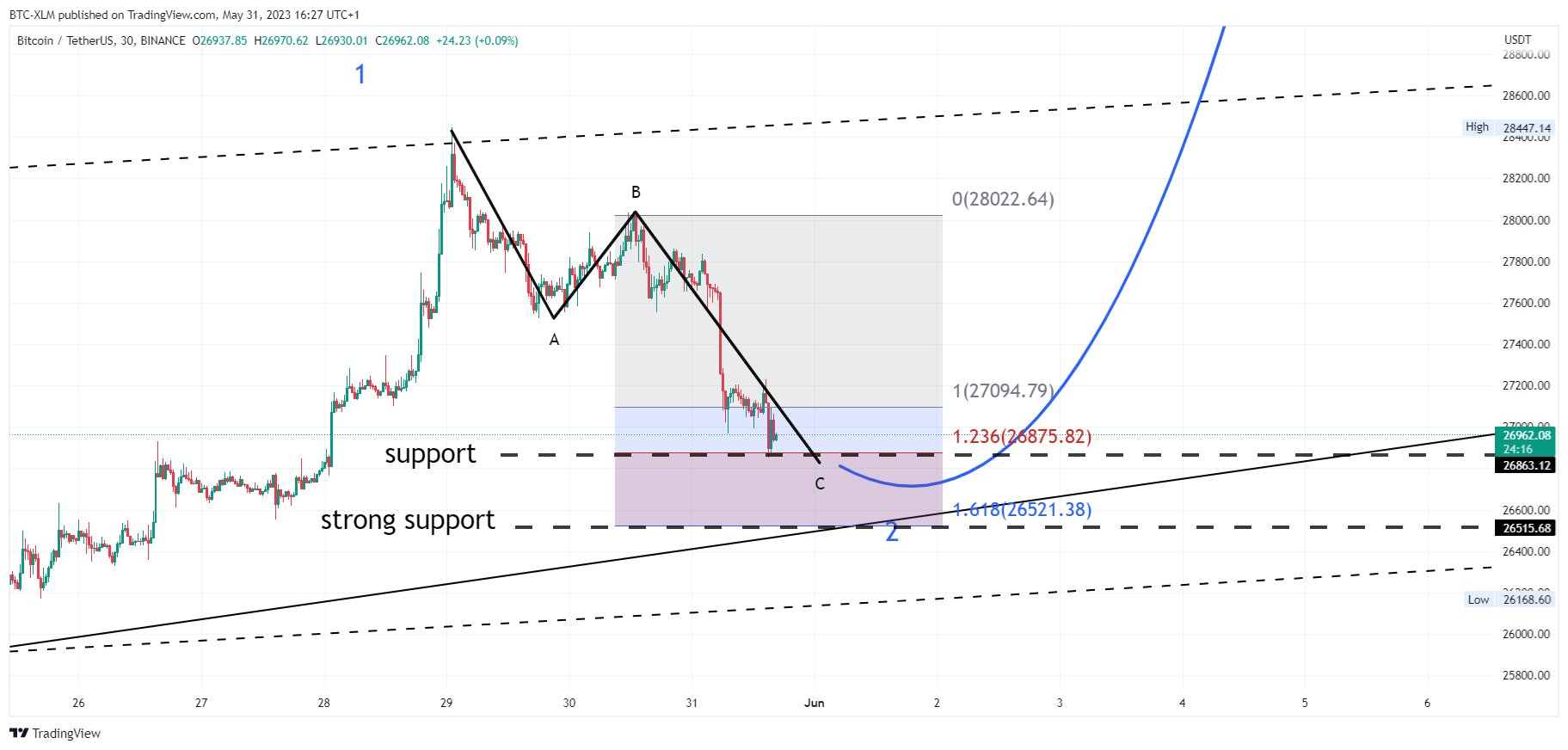 BINANCE:BTCUSDT Chart Image by BTC-XLM