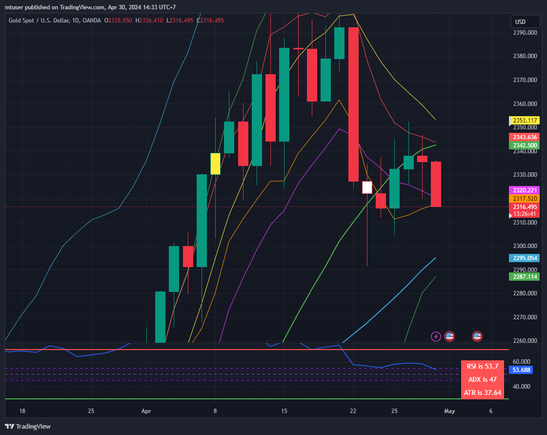 OANDA:XAUUSD Chart Image by mtuser